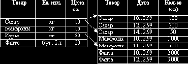 Отношение один-ко-многим