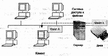 Способ доступа